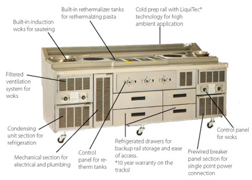 Pasta components